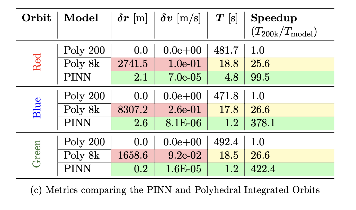 PINN-GM is also very fast
