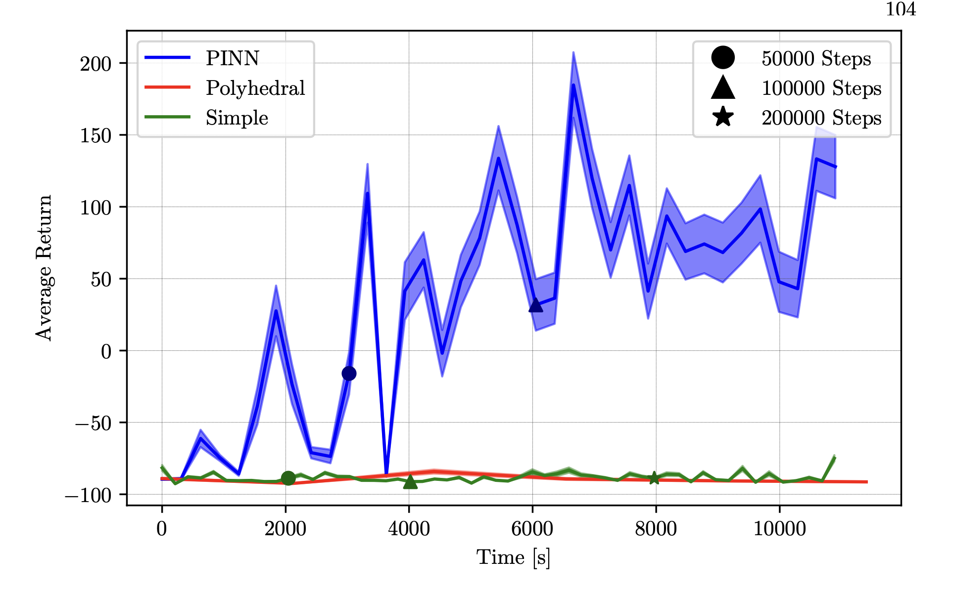 Using the PINN-GM enables far faster learning